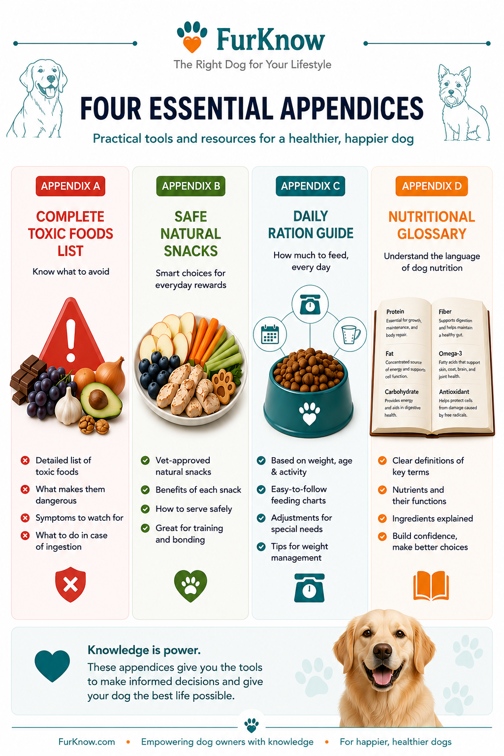 Complete Dog Nutrition — appendices: safe foods, dangerous foods, supplement guide