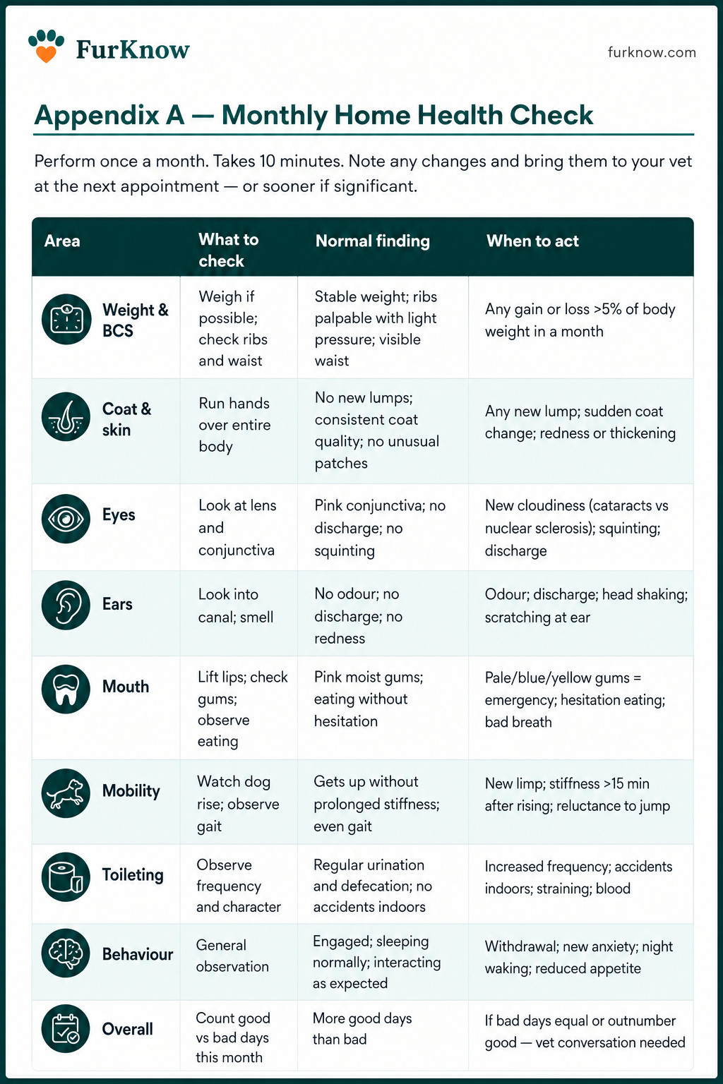 Your Senior Dog — Monthly Home Health Check sample page
