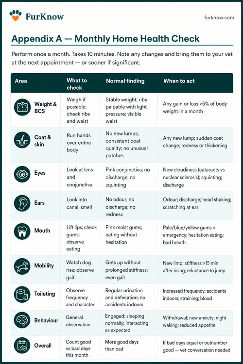 Your Senior Dog — Monthly Home Health Check sample page